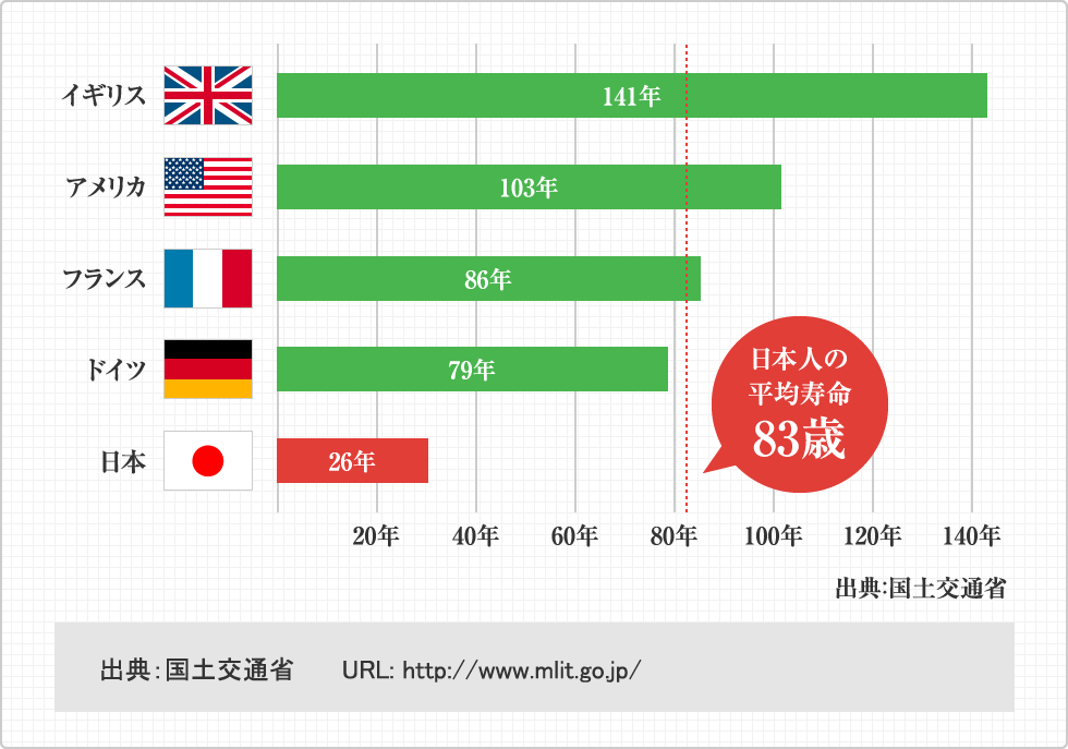 立て替え寿命はイギリス141年、アメリカ103年、フランス86年、ドイツ79年、日本26年。日本人の平均寿命83歳。出典：国土交通省