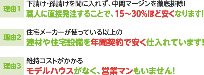 理由1：下請け・孫請けを間に入れず、中間マージンを徹底排除！職人に直接発注することで、15～30%ほど安くなります！
理由2：住宅メーカーが使っている以上の建材や住宅設備を年間契約で安く仕入れています！
理由3：維持コストがかかるモデルハウスがなく、営業マンもいません！